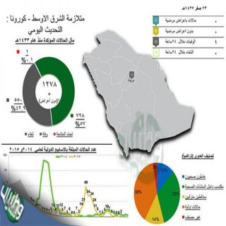 وفاة سيدة في العقد الثالث بعد إصابتها بفايروس "كورونا"بـ #بريدة