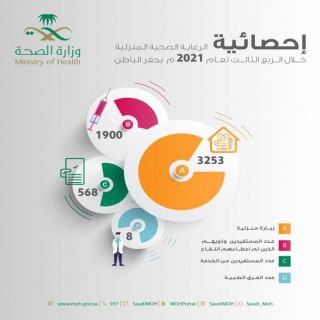 #صحة_حفر_الباطن: أكثر من 3 آلاف مستفيداً من خدمة الطب المنزلي خلال الربع الثالث لعام 2021م