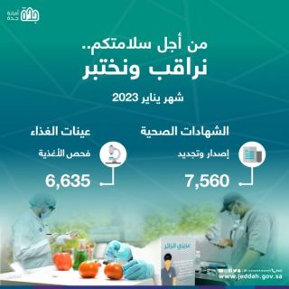 #أمانة_جدة تصدر وتجدد 7,560 شهادة صحية وتفحص 6,635 عينة غذاء خلال يناير